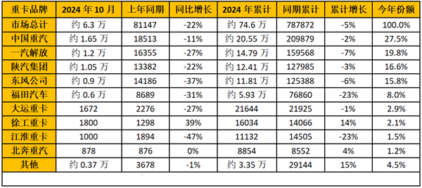 重卡企业销量排行榜