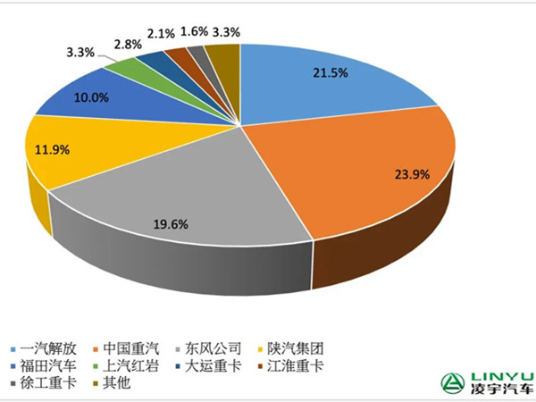 【重卡新闻】4月重卡市场“跌至谷底”，累积销量4.6万辆