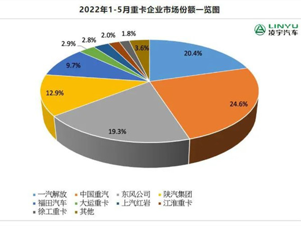 【重卡新闻】5月重卡市场环比小涨，累积销量4.7万辆